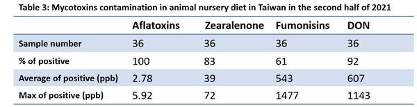 Mycotoxins semiannual survey of mycotoxin in feed in 2021 Taiwan - Image 3