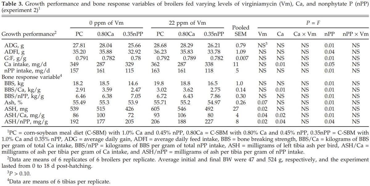 The Effect of Virginiamycin in Diets with Adequate or Reduced Dietary Calcium or Nonphytate Phosphorus - Image 3