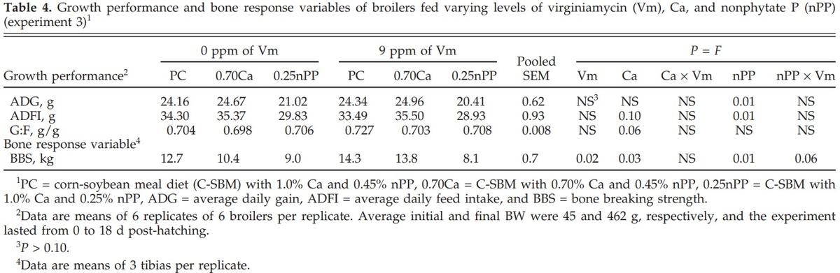 The Effect of Virginiamycin in Diets with Adequate or Reduced Dietary Calcium or Nonphytate Phosphorus - Image 5