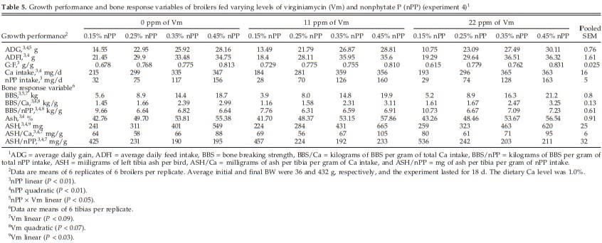 The Effect of Virginiamycin in Diets with Adequate or Reduced Dietary Calcium or Nonphytate Phosphorus - Image 7