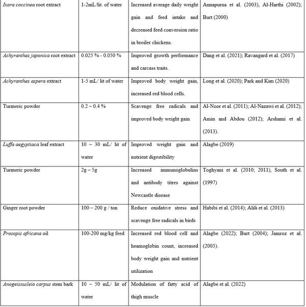 Use of Medicinal Plants as a Panacea to Poultry Production and Food Security: a Review - Image 3