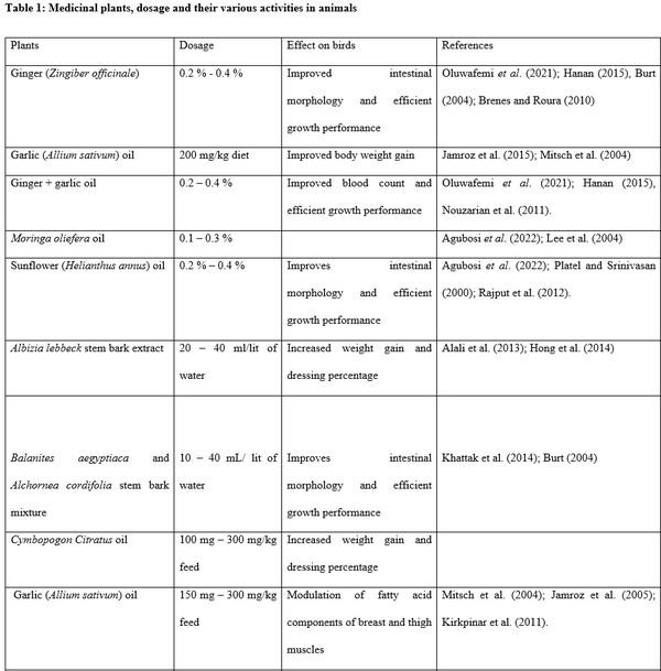 Use of Medicinal Plants as a Panacea to Poultry Production and Food Security: a Review - Image 1