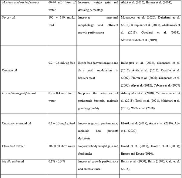 Use of Medicinal Plants as a Panacea to Poultry Production and Food Security: a Review - Image 2