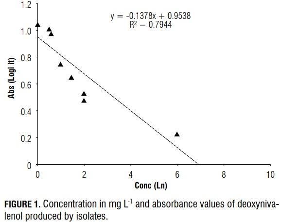 Detection of mycotoxins produced by Fusarium species in Colombia - Image 4