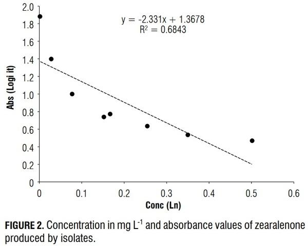 Detection of mycotoxins produced by Fusarium species in Colombia - Image 5