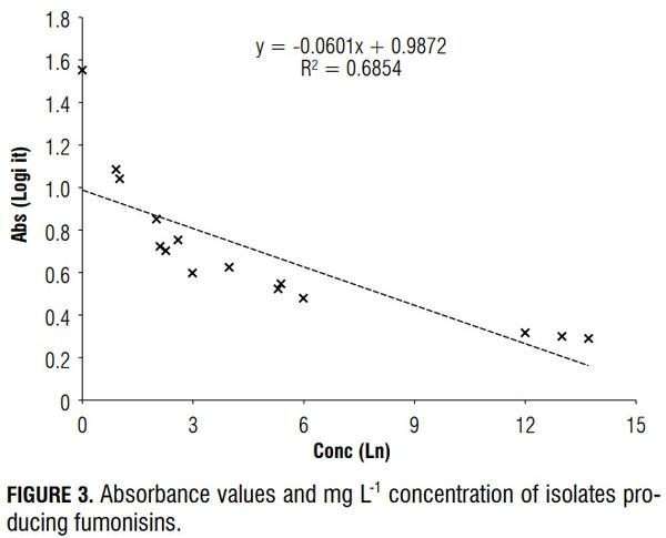 Detection of mycotoxins produced by Fusarium species in Colombia - Image 6