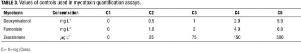 Detection of mycotoxins produced by Fusarium species in Colombia - Image 3