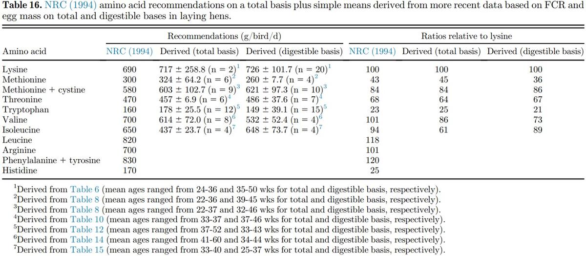 Amino acid requirements for laying hens: a comprehensive review - Image 29