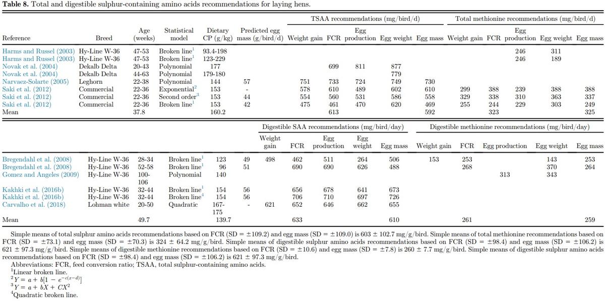 Amino acid requirements for laying hens: a comprehensive review - Image 13