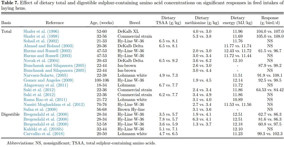 Amino acid requirements for laying hens: a comprehensive review - Image 11