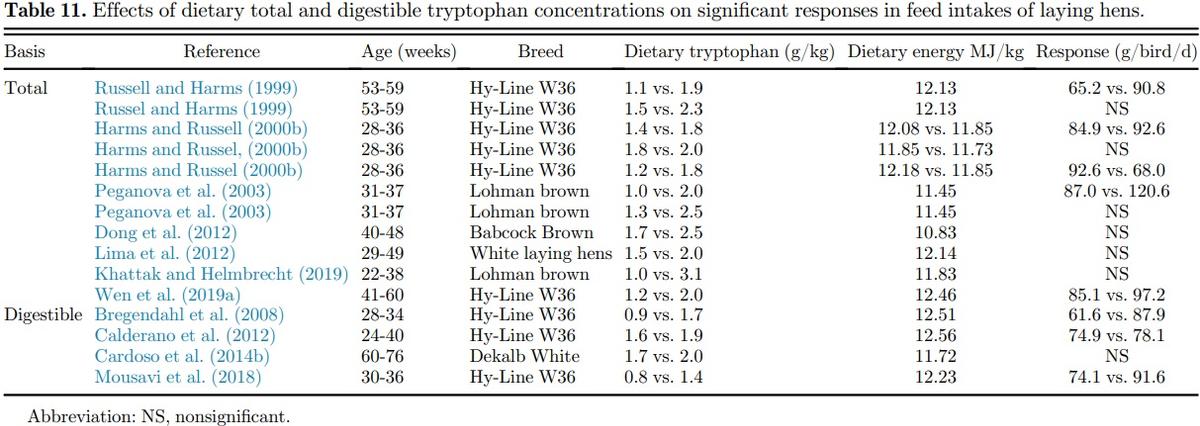 Amino acid requirements for laying hens: a comprehensive review - Image 19
