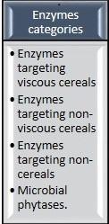 Technological advancement in poultry and livestock enzymes - Image 3