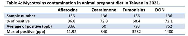 Mycotoxins annual survey of mycotoxin in feed in 2021 Taiwan - Image 6