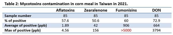 Mycotoxins annual survey of mycotoxin in feed in 2021 Taiwan - Image 4