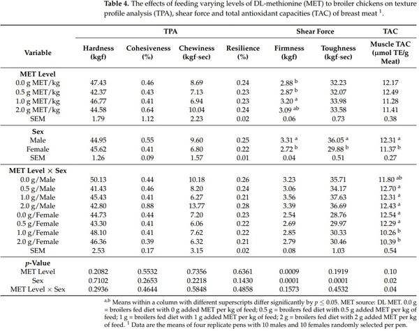 Effects of Varying Levels of Dietary DL-Methionine Supplementation on Breast Meat Quality of Male and Female Broilers - Image 7
