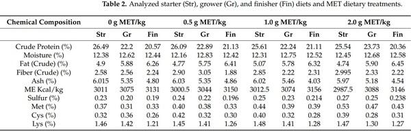 Effects of Varying Levels of Dietary DL-Methionine Supplementation on Breast Meat Quality of Male and Female Broilers - Image 2