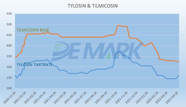 APIs and Vitamin MARKET - Image 4
