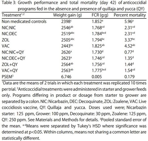 The Influence of a Quillaja and Yucca Combination on Growth Performance and Lesion Scores of Broilers Administered Chemical Anticoccidials or a Live Coccidiosis Vaccine - Image 3