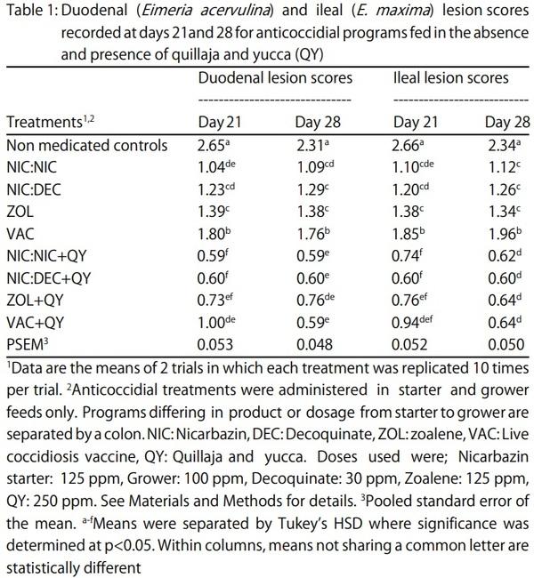 The Influence of a Quillaja and Yucca Combination on Growth Performance and Lesion Scores of Broilers Administered Chemical Anticoccidials or a Live Coccidiosis Vaccine - Image 1