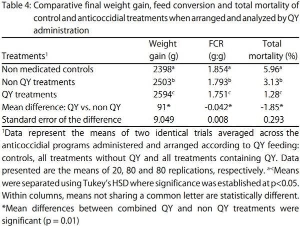The Influence of a Quillaja and Yucca Combination on Growth Performance and Lesion Scores of Broilers Administered Chemical Anticoccidials or a Live Coccidiosis Vaccine - Image 4