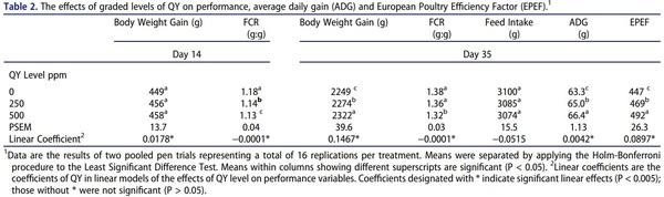 The combination of quillaja and yucca saponins in broilers: effects on performance, nutrient digestibility and ileal morphometrics - Image 6