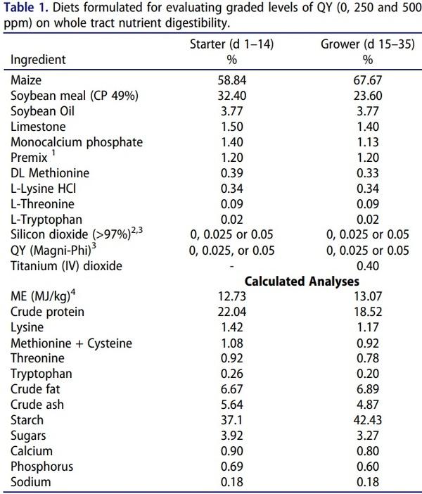 The combination of quillaja and yucca saponins in broilers: effects on performance, nutrient digestibility and ileal morphometrics - Image 2