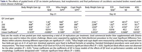 The combination of quillaja and yucca saponins in broilers: effects on performance, nutrient digestibility and ileal morphometrics - Image 8