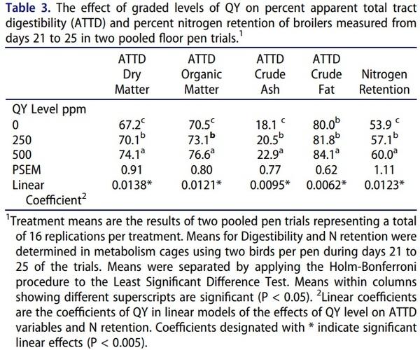 The combination of quillaja and yucca saponins in broilers: effects on performance, nutrient digestibility and ileal morphometrics - Image 7