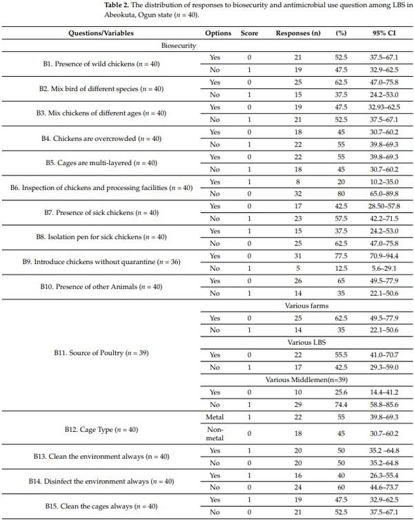 Multi-Drug Resistant Escherichia coli, Biosecurity and Anti-Microbial Use in Live Bird Markets, Abeokuta, Nigeria - Image 5