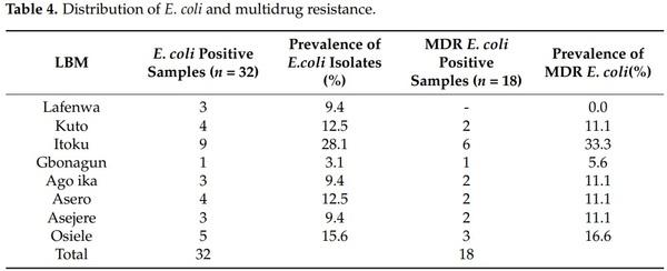 Multi-Drug Resistant Escherichia coli, Biosecurity and Anti-Microbial Use in Live Bird Markets, Abeokuta, Nigeria - Image 10