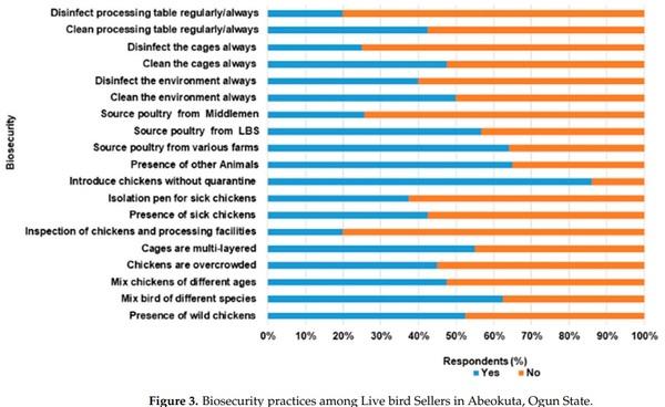 Multi-Drug Resistant Escherichia coli, Biosecurity and Anti-Microbial Use in Live Bird Markets, Abeokuta, Nigeria - Image 4