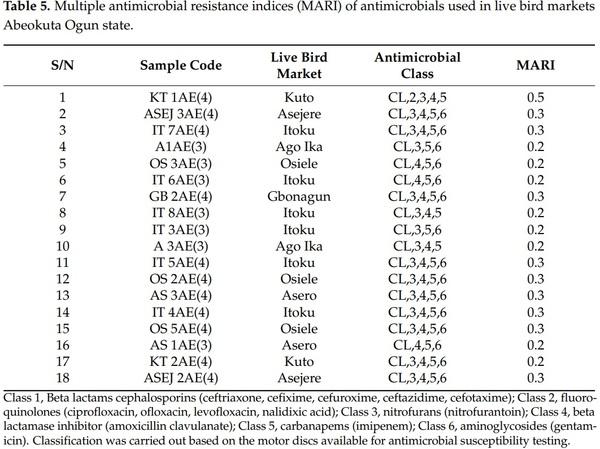 Multi-Drug Resistant Escherichia coli, Biosecurity and Anti-Microbial Use in Live Bird Markets, Abeokuta, Nigeria - Image 11