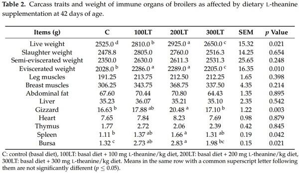 Influence of Graded Levels of L-Theanine Dietary Supplementation on Growth Performance, Carcass Traits, Meat Quality, Organs Histomorphometry, Blood Chemistry and Immune Response of Broiler Chickens - Image 2