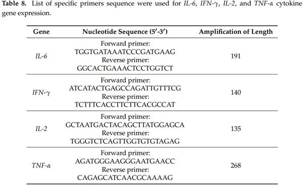 Influence of Graded Levels of L-Theanine Dietary Supplementation on Growth Performance, Carcass Traits, Meat Quality, Organs Histomorphometry, Blood Chemistry and Immune Response of Broiler Chickens - Image 14