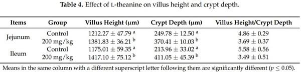 Influence of Graded Levels of L-Theanine Dietary Supplementation on Growth Performance, Carcass Traits, Meat Quality, Organs Histomorphometry, Blood Chemistry and Immune Response of Broiler Chickens - Image 4