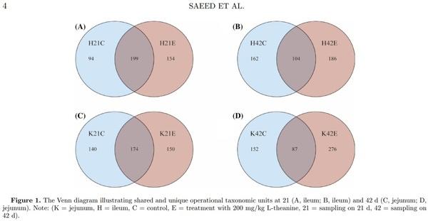 16S ribosomal RNA sequencing reveals a modulation of intestinal microbiome and immune response by dietary L-theanine supplementation in broiler chickens - Image 2