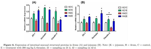 16S ribosomal RNA sequencing reveals a modulation of intestinal microbiome and immune response by dietary L-theanine supplementation in broiler chickens - Image 8