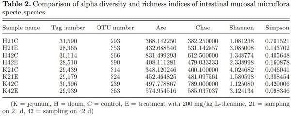 16S ribosomal RNA sequencing reveals a modulation of intestinal microbiome and immune response by dietary L-theanine supplementation in broiler chickens - Image 3