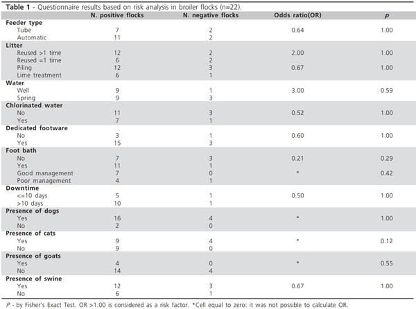 Risk Factors and Likelihood of Campylobacter Colonization in Broiler Flocks - Image 1