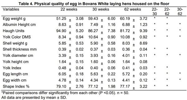 Animal welfare evaluation in Bovans White laying hens on floor housing - Image 4