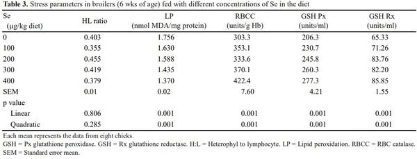 Effect of Supplementing Organic Selenium on Performance, Carcass Traits, Oxidative Parameters and Immune Responses in Commercial Broiler Chickens - Image 3