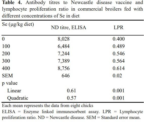 Effect of Supplementing Organic Selenium on Performance, Carcass Traits, Oxidative Parameters and Immune Responses in Commercial Broiler Chickens - Image 4