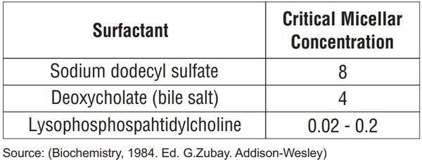 Fat Digestion and Absorption Analysis by Employing Different Kind of Emulsifiers in Broilers - Image 10