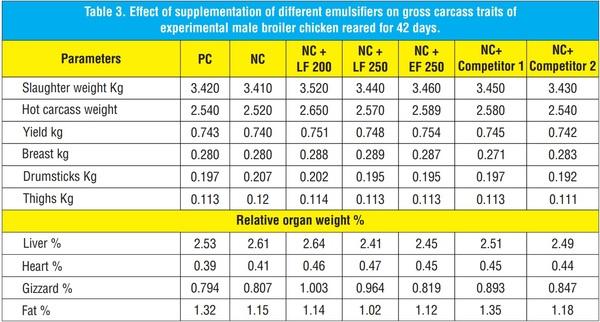 Fat Digestion and Absorption Analysis by Employing Different Kind of Emulsifiers in Broilers - Image 13