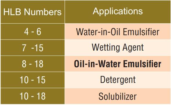 Fat Digestion and Absorption Analysis by Employing Different Kind of Emulsifiers in Broilers - Image 9