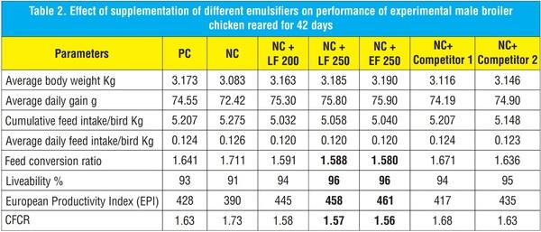 Fat Digestion and Absorption Analysis by Employing Different Kind of Emulsifiers in Broilers - Image 12
