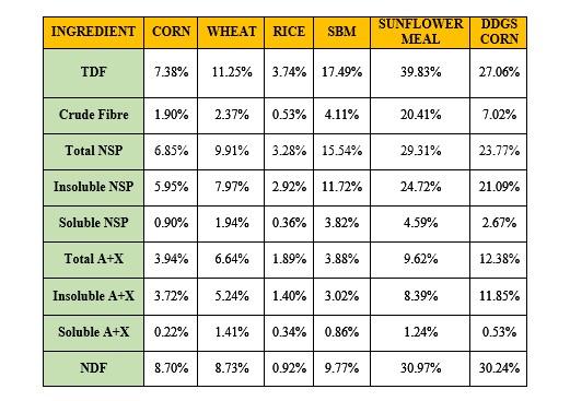 Managing Digestibility- A Key Paradigm to Profitability - Image 2