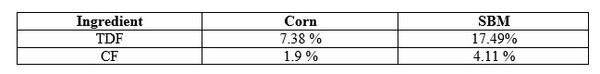 Managing Digestibility- A Key Paradigm to Profitability - Image 1