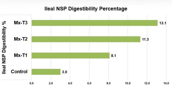 Managing Digestibility- A Key Paradigm to Profitability - Image 6
