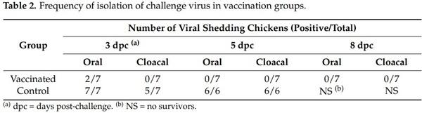 A Recombinant Turkey Herpesvirus Expressing the F Protein of Newcastle Disease Virus Genotype XII Generated by NHEJ-CRISPR/Cas9 and Cre-LoxP Systems Confers Protection against Genotype XII Challenge in Chickens - Image 7